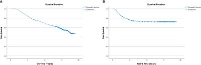 Multifactor dimensionality reduction method identifies novel SNP interactions in the WNT protein interaction networks that are associated with recurrence risk in colorectal cancer